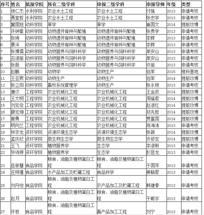 东北农业大学2016申请考核制博士研究生拟录