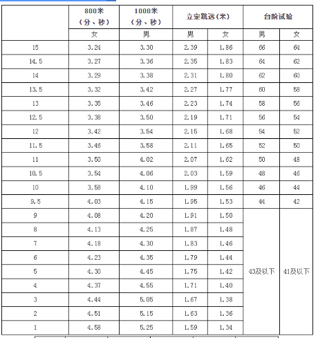 ★2016贵州贵阳中考体育考试评分标准-中考-无