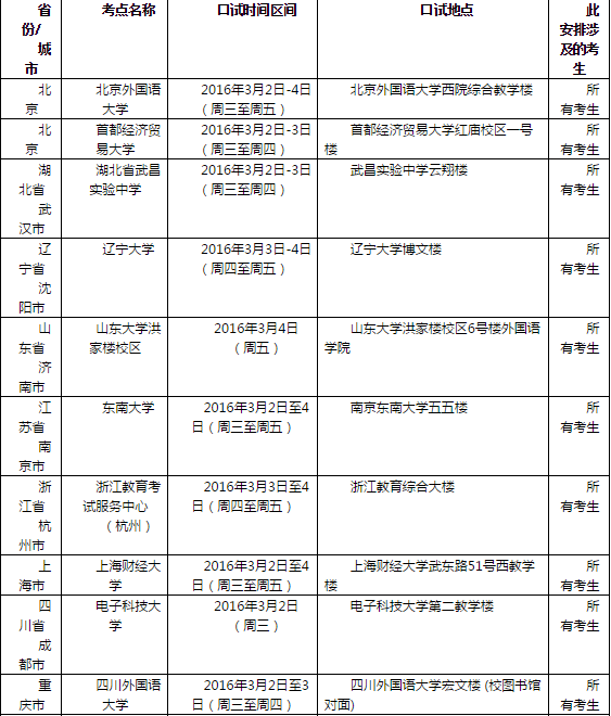 2016年3月5日全国各考点雅思口语安排