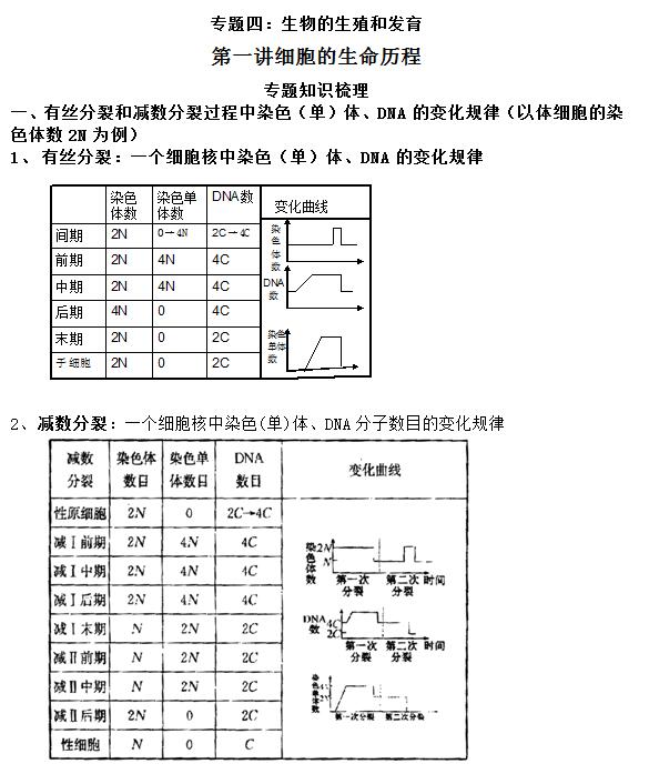 2016高考生物二轮复习资料:细胞的生命历程