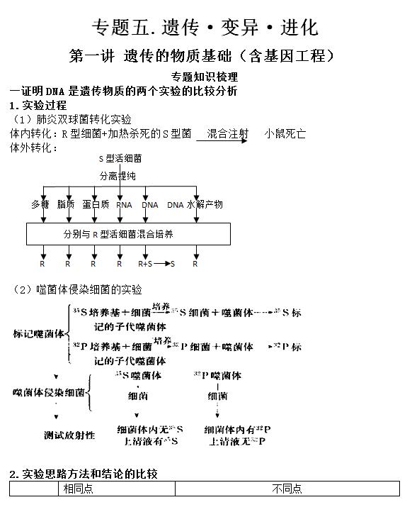 2016高考生物二轮复习资料: