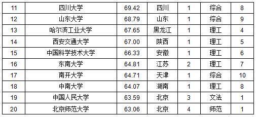 2016中国一流大学百强榜TOP20详细名单