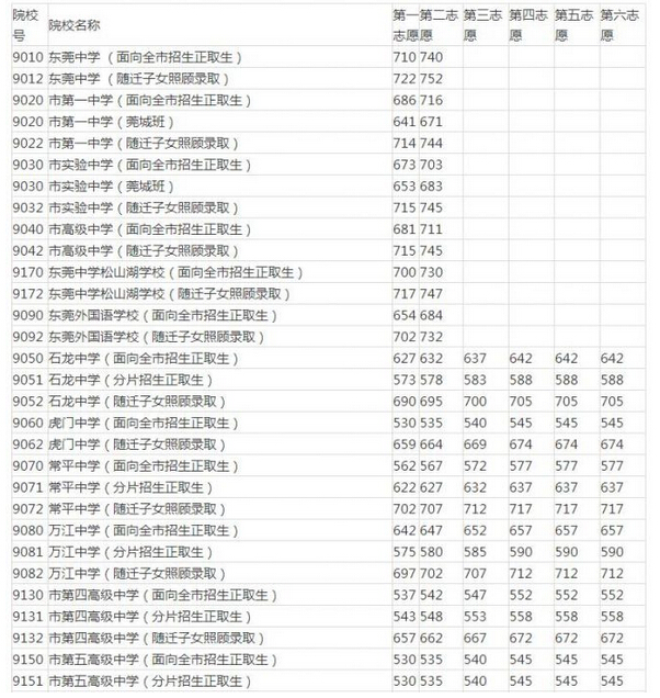 2016东莞深圳汇总分数线报名2016年高广东中考中高考图片