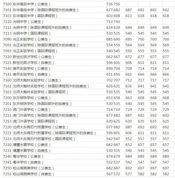 2016东莞日本中考分数线汇总广东分数高中图片