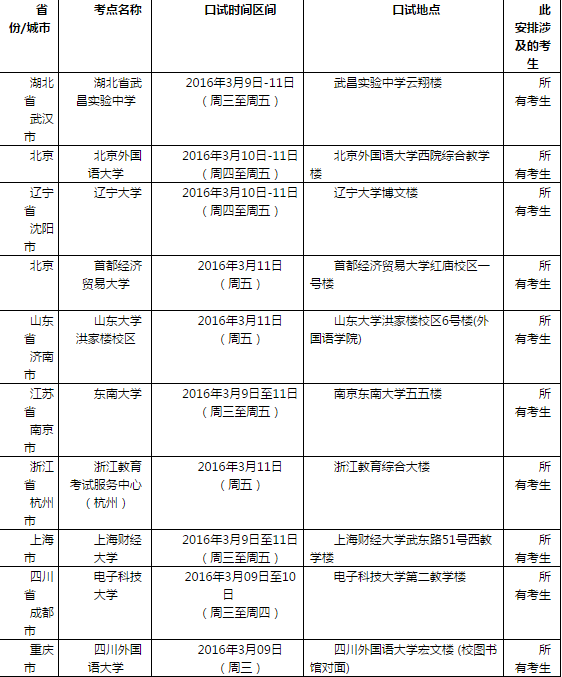 2016年3月12日全国各考点雅思口语安排