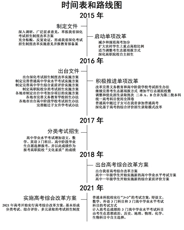 广东高考改革时间表及路线图