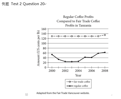 新SAT美国首考直击：新SAT阅读题型解读