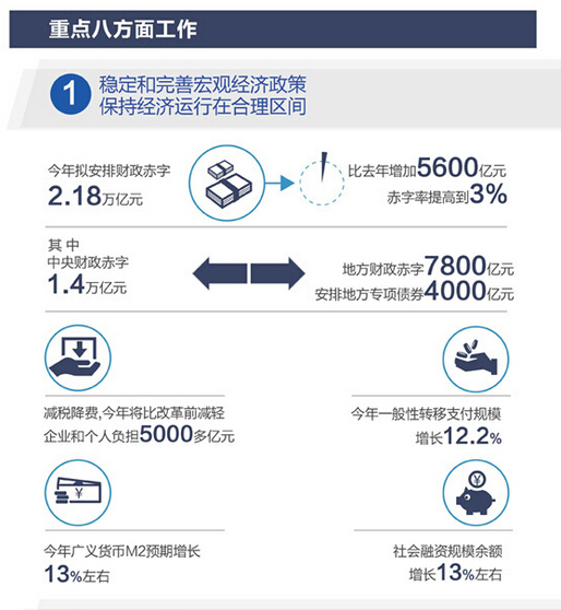 一张图看懂2016年政府工作报告