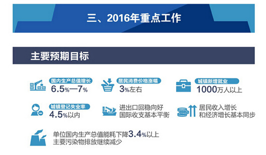 一张图看懂2016年政府工作报告