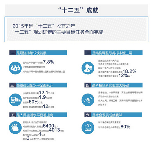 一张图看懂2016年政府工作报告