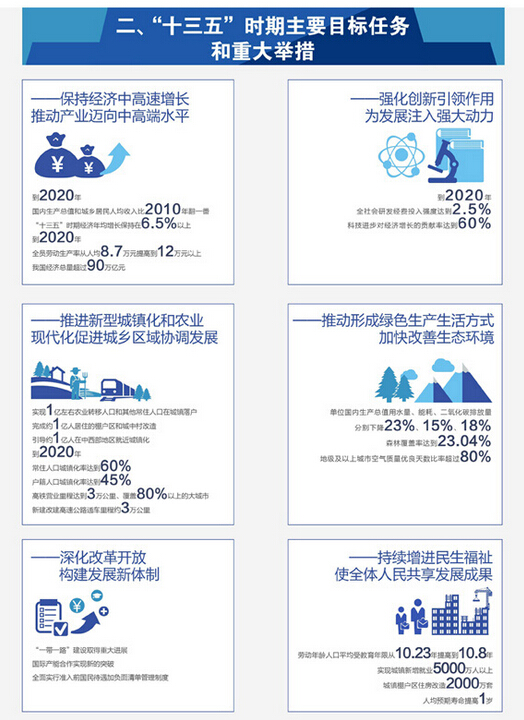 一张图看懂2016年政府工作报告