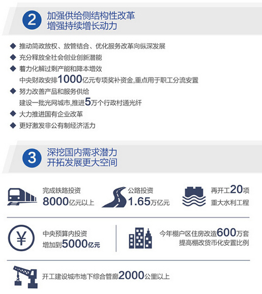 一张图看懂2016年政府工作报告