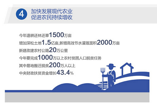 一张图看懂2016年政府工作报告