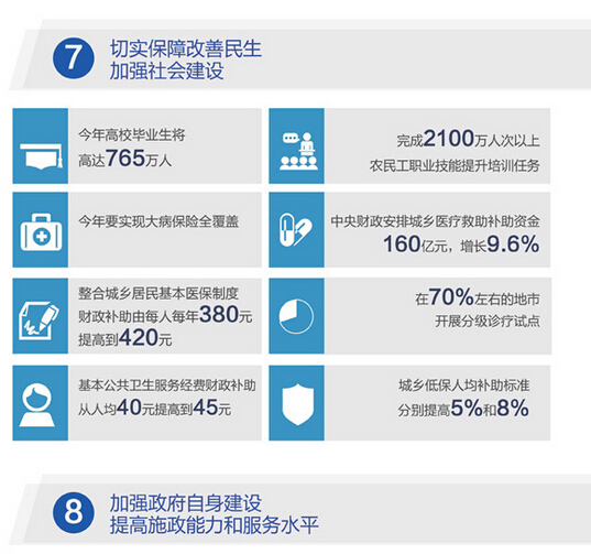 一张图看懂2016年政府工作报告