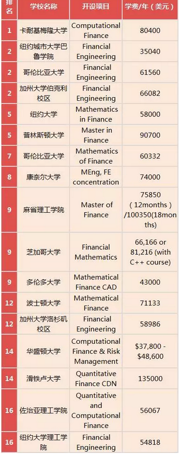 2016年美国金融工程专业大学排名