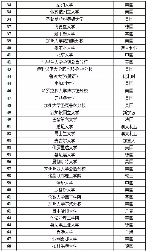 2016年US News世界大学排名Top100