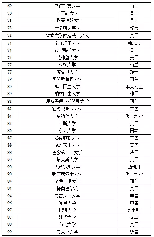 2016年US News世界大学排名Top100