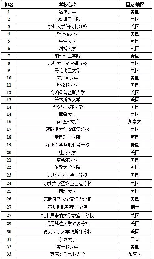 2016年US News世界大学排名Top100