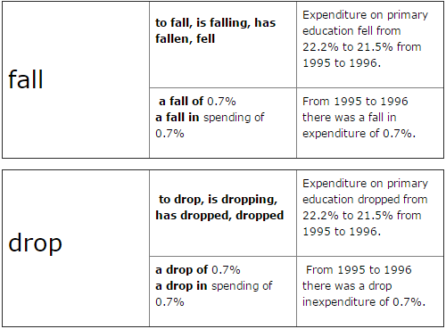 15天搞定雅思写作Task 1：Describing Graph Trends