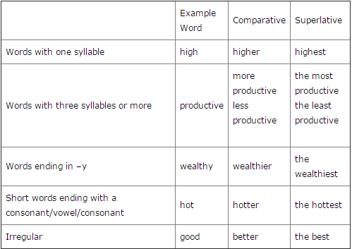 15天搞定雅思写作Task 1：Compare and Contrast Language for graphs