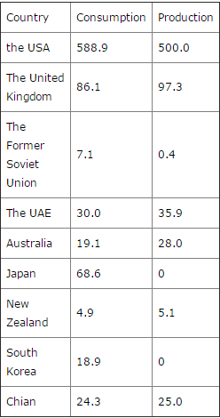 15天搞定雅思写作Task 1：Compare and Contrast Language for graphs