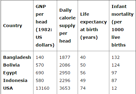 15天搞定雅思写作Task 1：IELTS Table