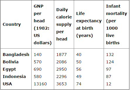 15天搞定雅思写作Task 1：IELTS Table