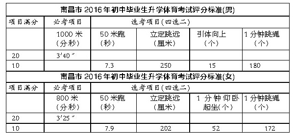 2016江西南昌中考体育评分标准 2016江西南昌中考体育评分标准