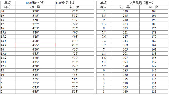 2016山东德州中考体育评分标准