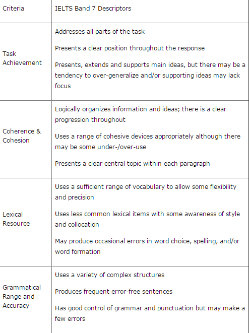 16天搞定雅思写作Task 2:IELTS Band 7 Writing 16天搞定雅思写作Task 2:IELTS Band 7 Writing