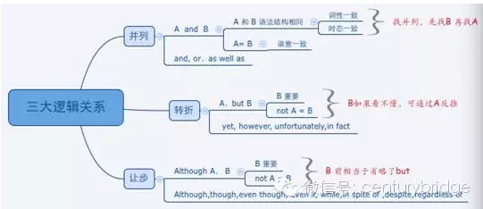 托福词汇深度记忆攻略：三大单词记忆法你get了吗？