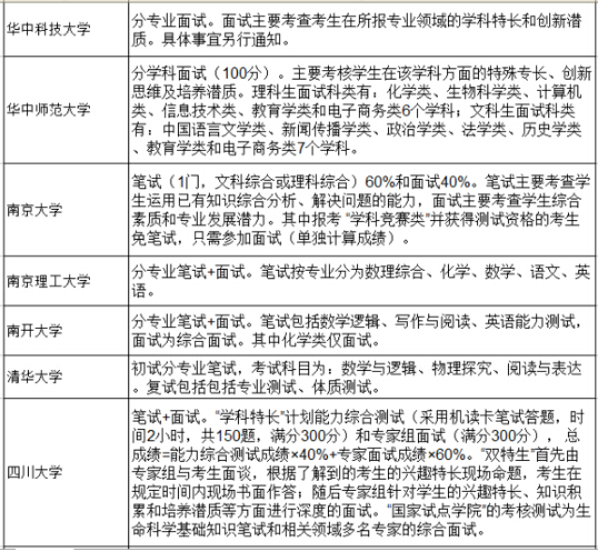 高校2016自主招生考试形式汇总 高校2016自主招生考试形式汇总