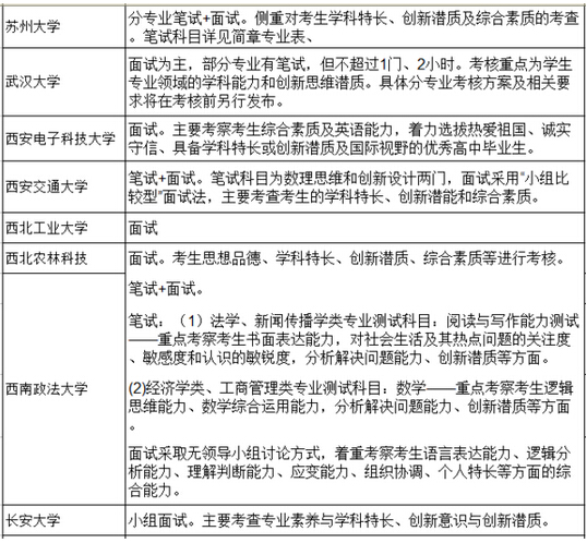 高校2016自主招生考试形式汇总 高校2016自主招生考试形式汇总