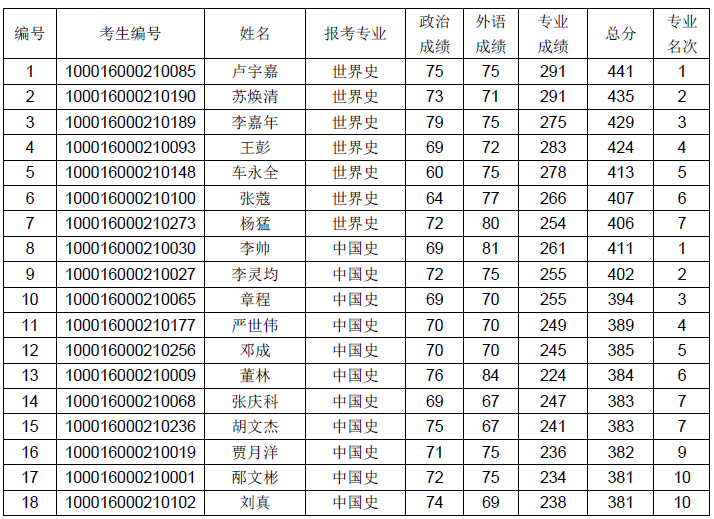 北京大学历史学系2016考研复试名单及复试安