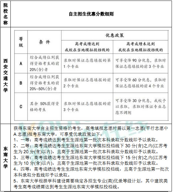 985高校2016自主招生优惠分数细则 985高校2016自主招生优惠分数细则
