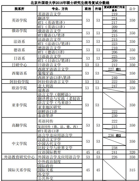 北京外国语大学2016年复试录取分数线