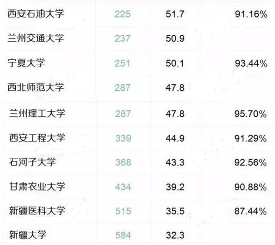 2016中国最好大学排名：西北地区22所大学上榜