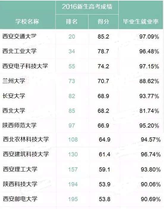 2016中国最好大学排名：西北地区22所大学上榜