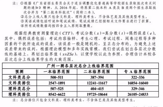 2016广州一测分数线:一本文508分 理520分 2016广州一测分数线:一本文508分 理520分