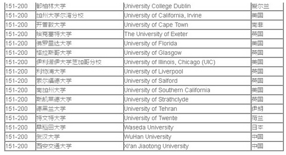 2016年QS世界大学排名:土木工程专业(Top200) 2016年QS世界大学排名:土木工程专业(Top200)