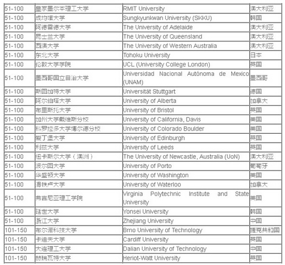 2016年QS世界大学排名:土木工程专业(Top200) 2016年QS世界大学排名:土木工程专业(Top200)