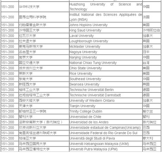 2016年QS世界大学排名:土木工程专业(Top200) 2016年QS世界大学排名:土木工程专业(Top200)
