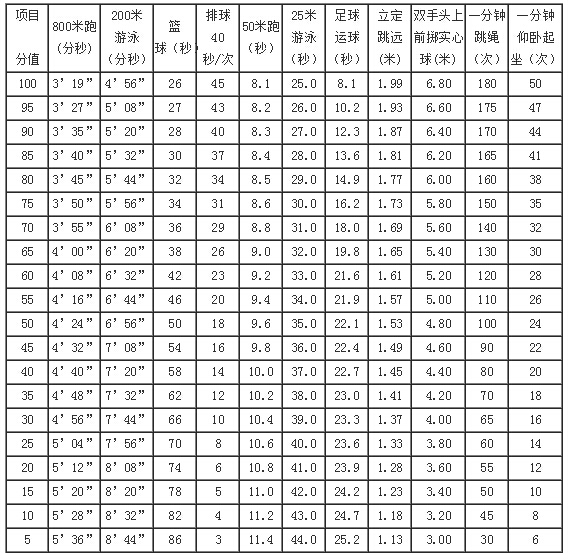 2016年上海中考体育评分标准表