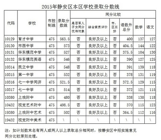 2015上海静安区高中中考录取分数线