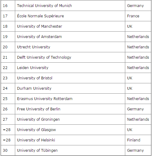 2016年TIMES欧洲大学排名表