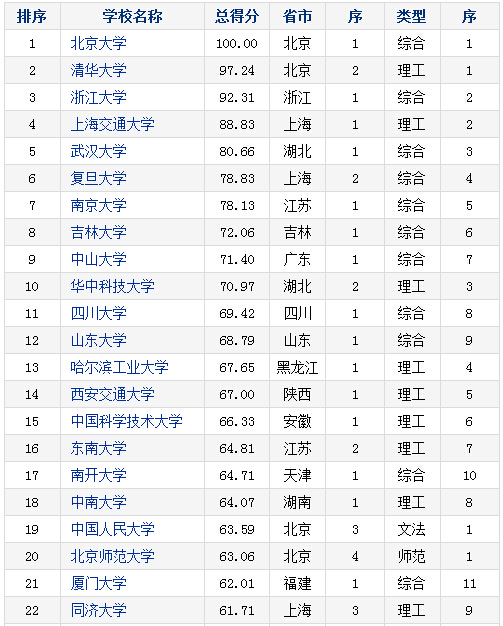 2016-2017年中国重点大学竞争力排行榜(135所