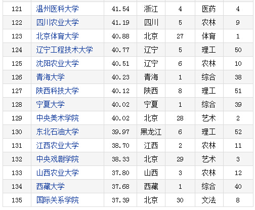 2016-2017年中国重点大学竞争力排行榜(135所)