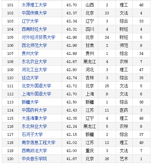 2016-2017年中国重点大学竞争力排行榜(135所)