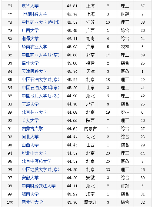 2016-2017年中国重点大学竞争力排行榜(135所)
