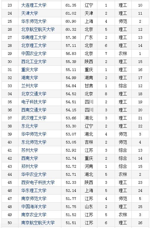 2016-2017年中国重点大学竞争力排行榜(135所)